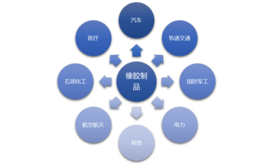 橡膠制品行業(yè)全景透視 市場(chǎng)規(guī)模、前景、利潤(rùn)、價(jià)格、競(jìng)爭(zhēng)格局與投資機(jī)遇